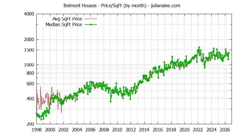 Graph of the Monthly Average Price Per Square Foot for Belmont Houses - Belmont Real Estate Trends