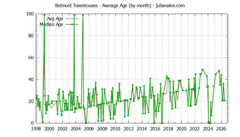 Graph of the Monthly Average Age of Belmont Townhouses Sold - Belmont Real Estate Trends