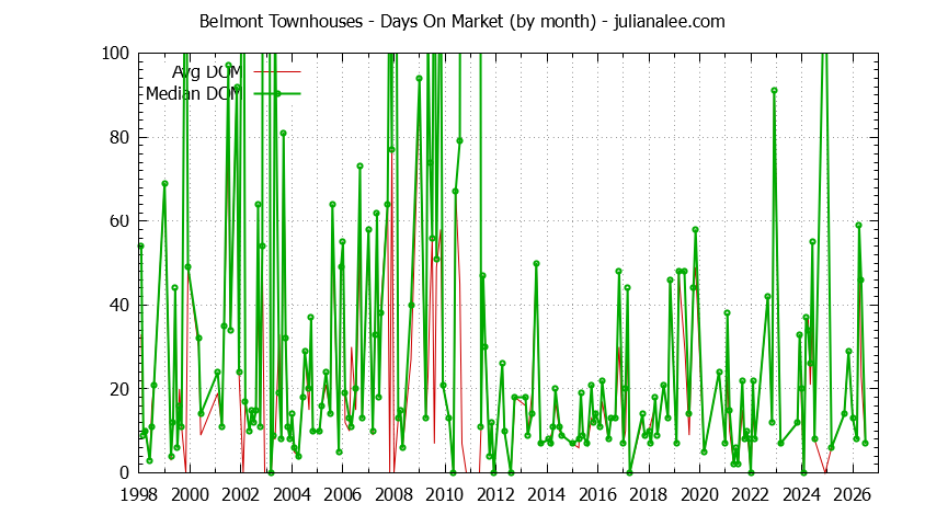Graph of the Monthly Average Days On Market for Belmont Townhouses - Belmont Real Estate Trends