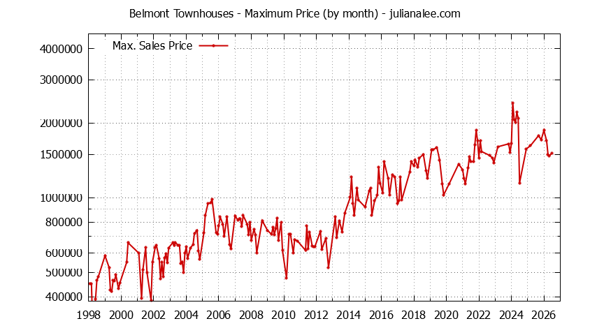 Graph of the Monthly Maximum Price of Belmont Townhouses - Belmont Real Estate Trends