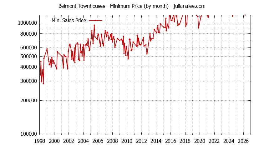 Graph of the Monthly Minimum Price of Belmont Townhouses - Belmont Real Estate Trends