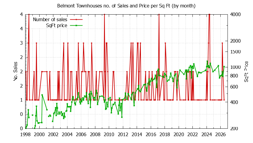 Graph of the Monthly Number of Belmont Townhouses Sold - Belmont Real Estate Trends