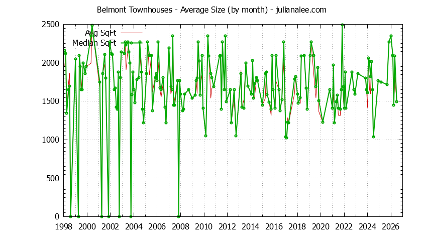 Graph of the Monthly Average Size of Belmont Townhouses Sold - Belmont Real Estate Trends