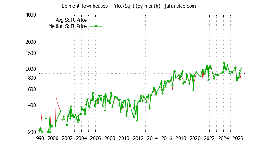 Graph of the Monthly Average Price Per Square Foot for Belmont Townhouses - Belmont Real Estate Trends