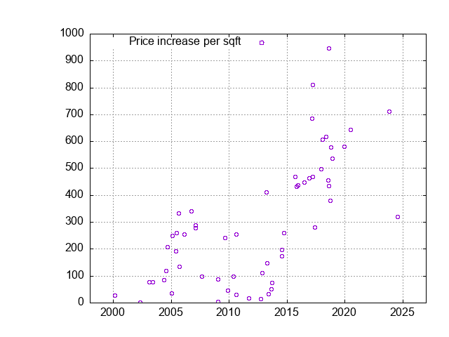 New Belmont Homes - Sales History and Values New Belmont Homes - Sales History and Values