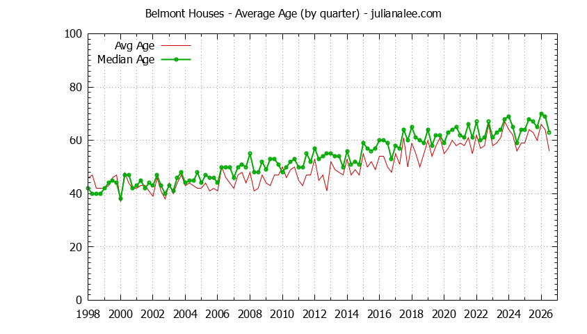 Quarterly Average Age of Belmont Houses Sold Graph of the Quarterly Average Age of Belmont Houses Sold - Belmont Real Estate Trends