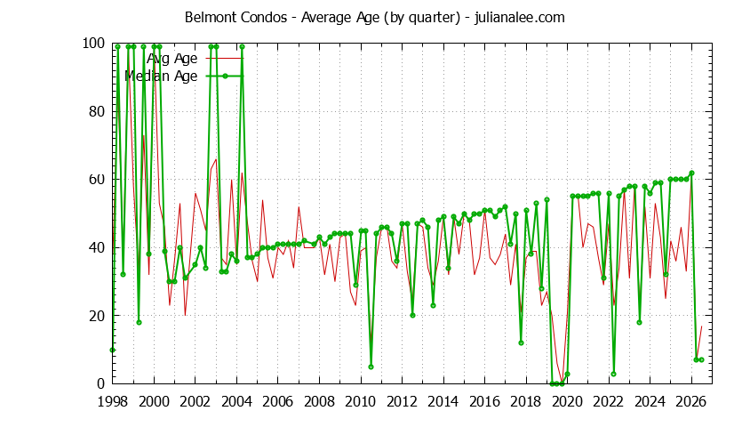 Quarterly Average Age of Belmont Condos Sold Graph of the Quarterly Average Age of Belmont Condos Sold - Belmont Real Estate Trends