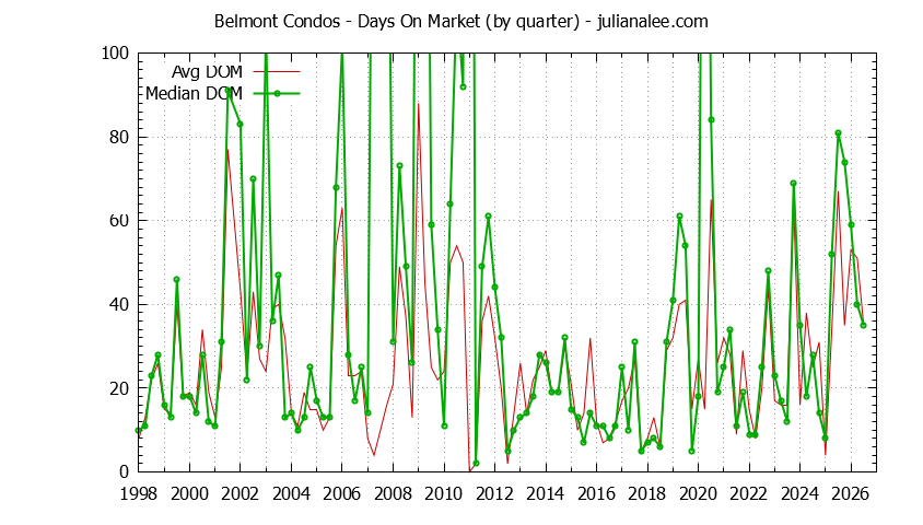 Graph of the Quarterly Average Days On Market for Belmont Condos - Belmont Real Estate Trends