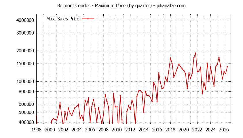 Graph of the Quarterly Maximum Price of Belmont Condos - Belmont Real Estate Trends