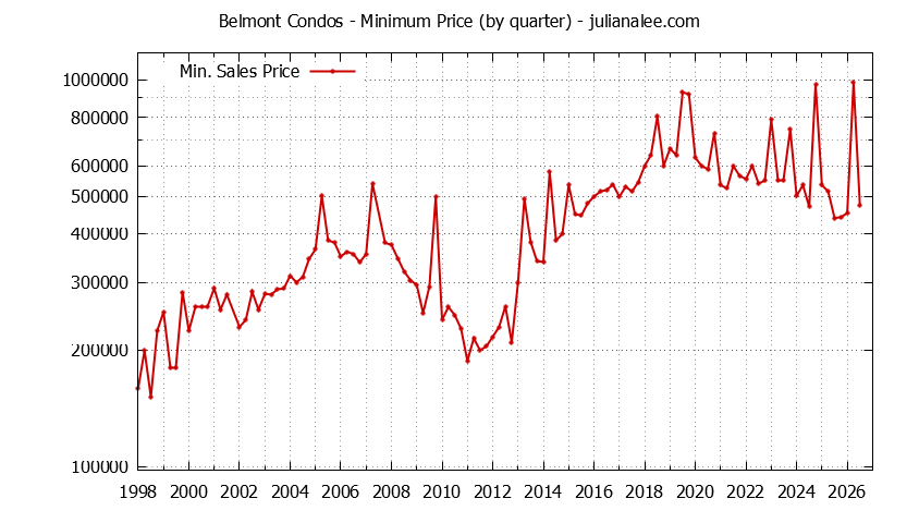 Graph of the Quarterly Minimum Price of Belmont Condos - Belmont Real Estate Trends