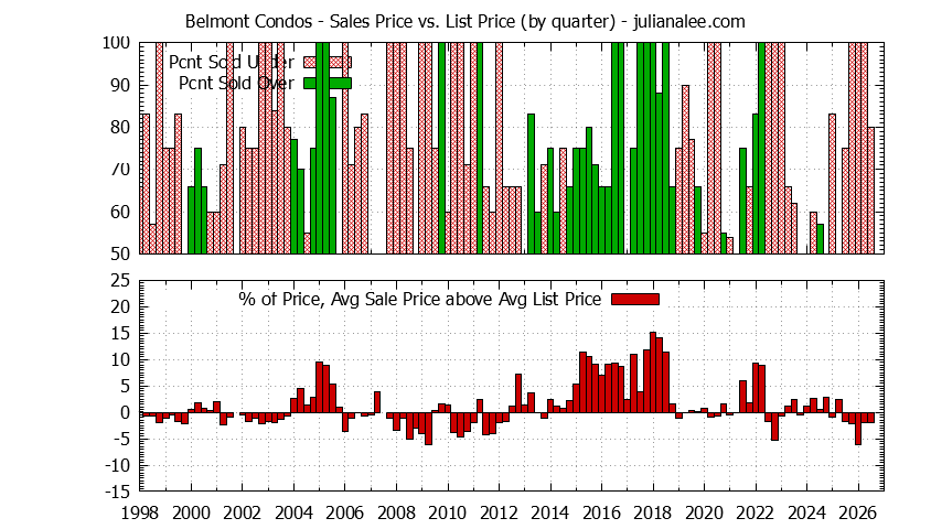 Graph of the Quarterly Average Sales Price vs. List Price for Belmont Condos - Belmont Real Estate Trends