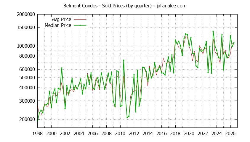 Graph of the Quarterly Median and Average Belmont Home Prices for Condos - Belmont Real Estate Trends