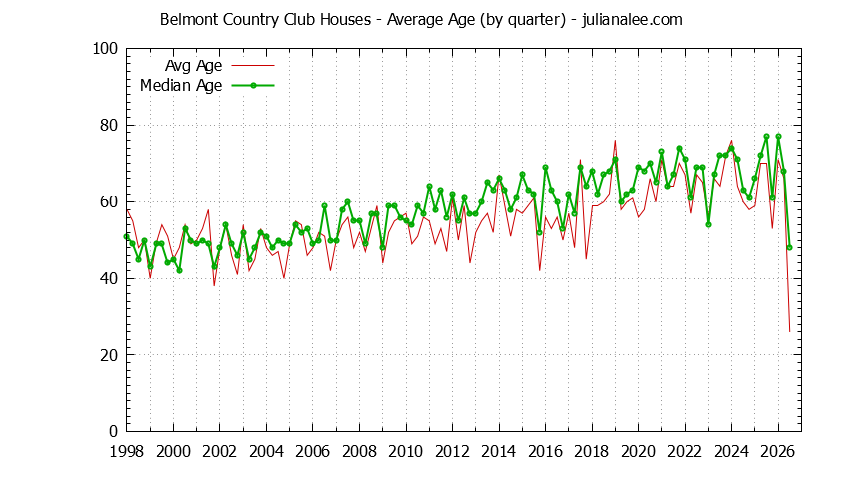 Graph of the Quarterly Average Age of Belmont Country Club Houses Sold