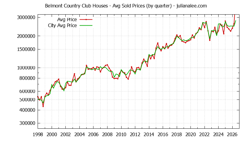 Quarterly Average Price of a Belmont Country Club Home