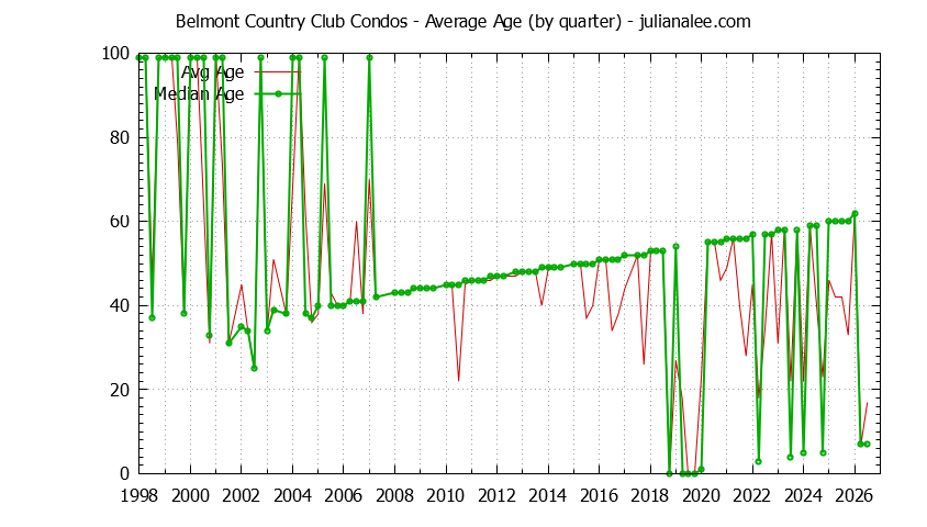Graph of the Quarterly Average Age of Belmont Country Club Condos Sold