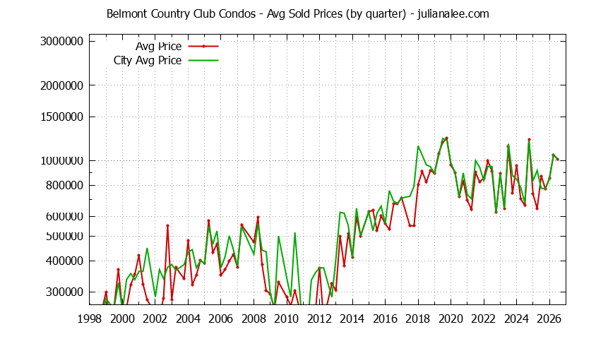 Graph of the Quarterly Average Price of Belmont Country Club vs. Belmont Condos Sold
