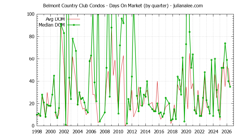 Graph of the Quarterly Average Days On Market for Belmont Country Club Condos Sold