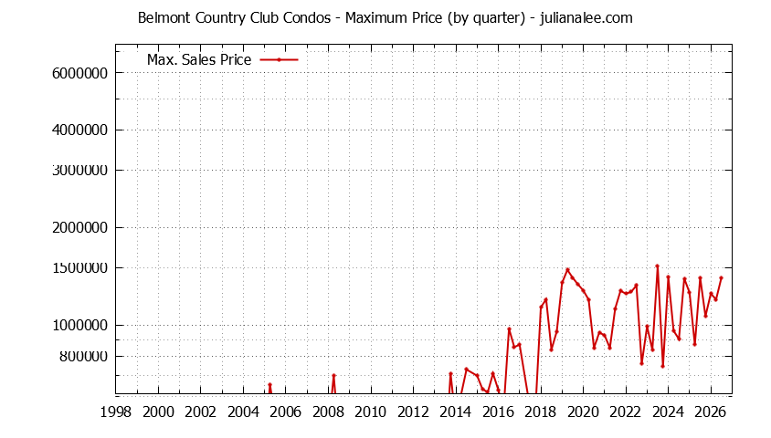 Graph of the Quarterly Maximum Price for Belmont Country Club Condos Sold
