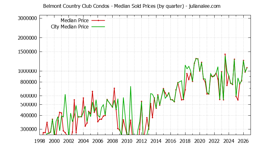 Graph of the Quarterly Median Price of Belmont Country Club vs. Belmont Condos Sold
