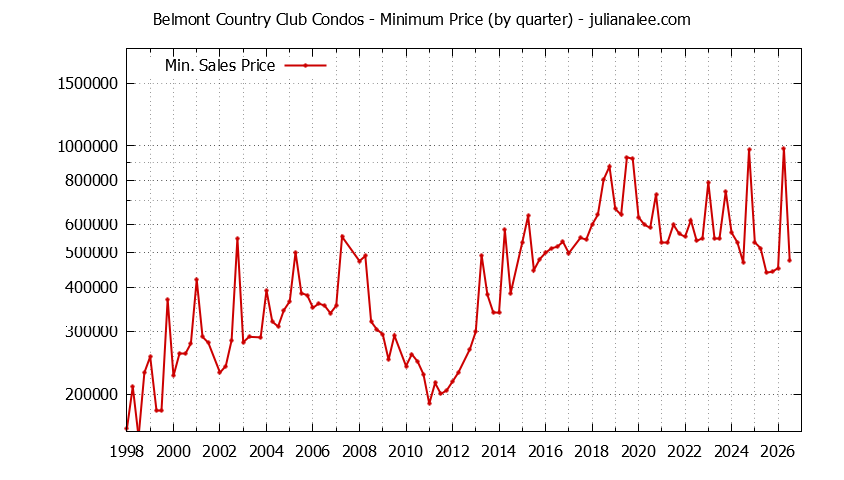 Graph of the Quarterly Minimum Price for Belmont Country Club Condos Sold