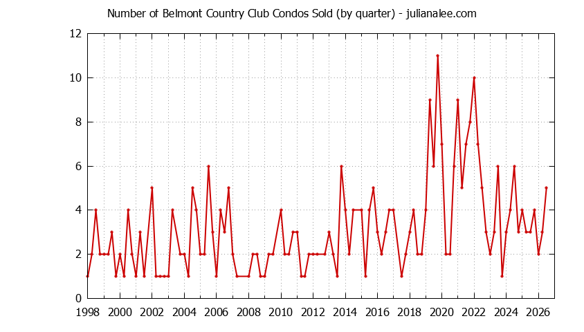 Graph of the Quarterly Number of Belmont Condos Sold
