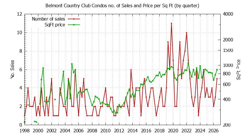 Graph of the Quarterly Number & Price Per SqFt of Belmont Country Club Condos Sold