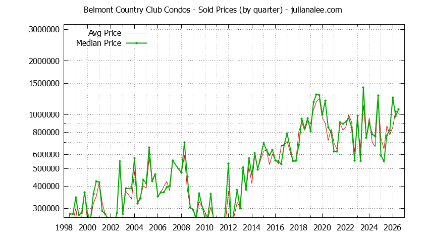 Graph of the Quarterly Average and Median Price of Belmont Country Club Condos Sold