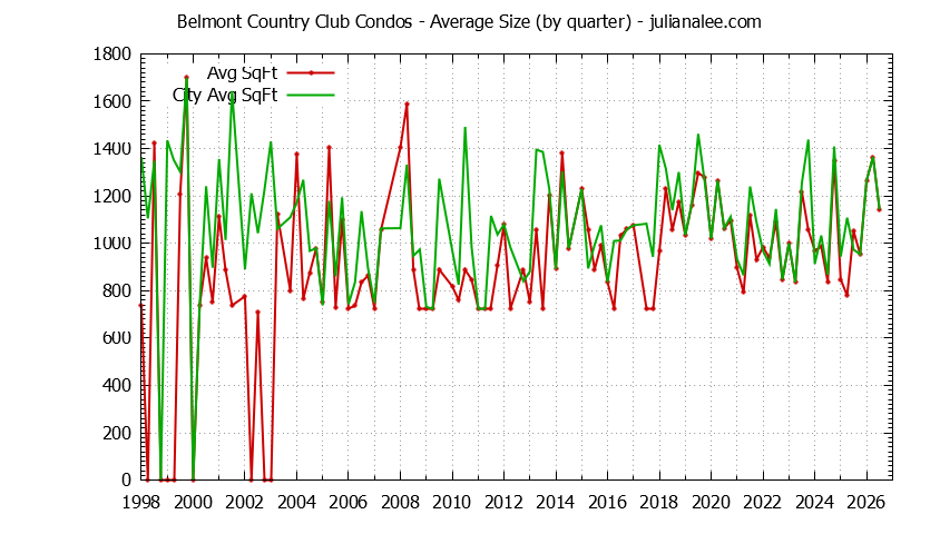 Graph of the Quarterly Average Size of Belmont Country Club vs. Belmont Condos Sold
