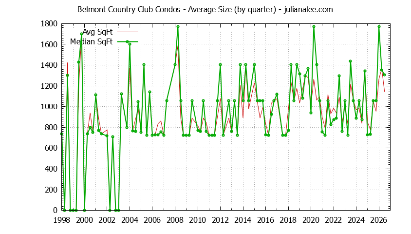 Graph of the Quarterly Average Size of Belmont Country Club Condos Sold