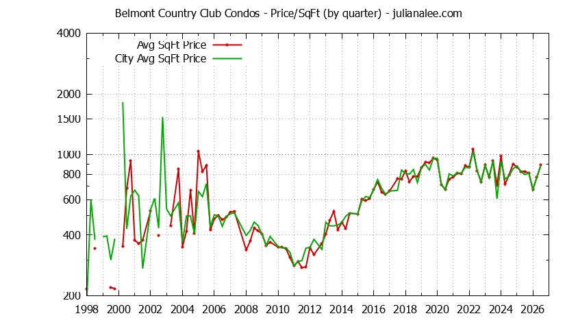 Graph of the Quarterly Average Price Per Square Foot for Belmont Country Club vs. Belmont Condos Sold