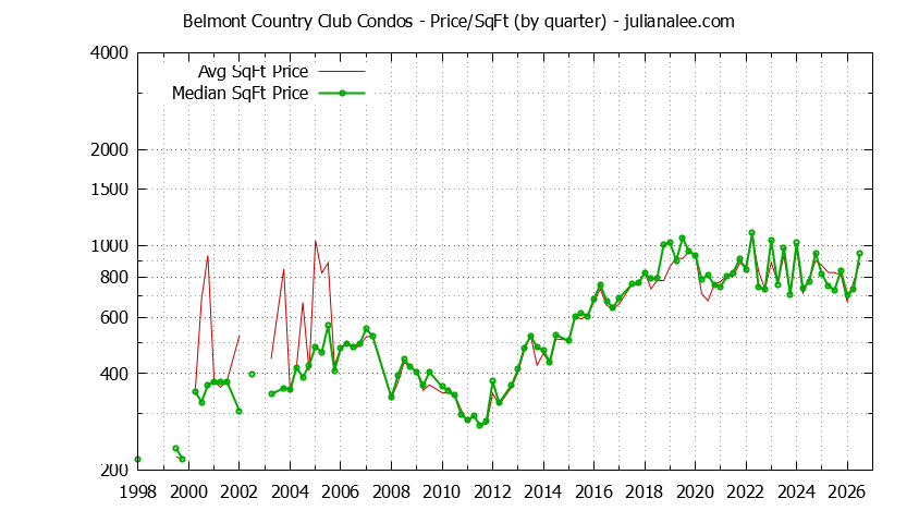 Graph of the Quarterly Average Price Per Square Foot for Belmont Country Club Condos Sold