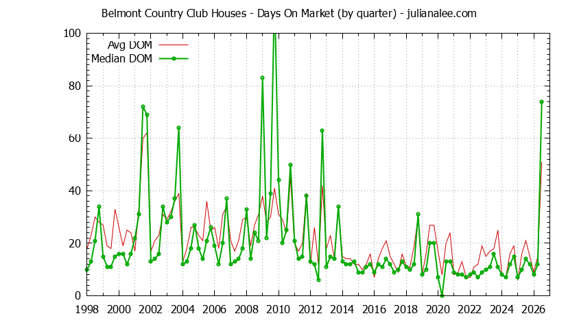 Graph of the Quarterly Average Days On Market for Belmont Country Club Houses Sold