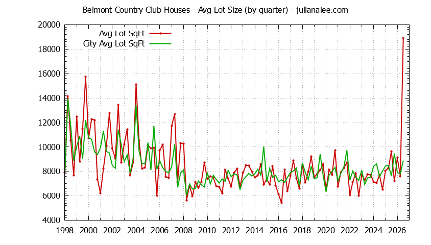 Graph of the Quarterly Average Lot Size of Belmont Country Club vs. Belmont Houses Sold