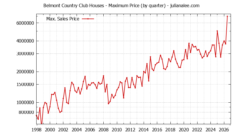 Graph of the Quarterly Maximum Price for Belmont Country Club Houses Sold