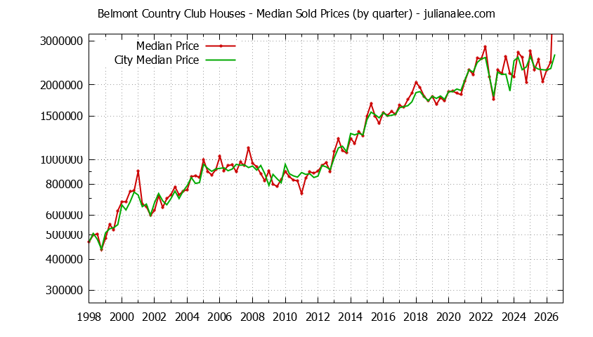Quarterly Median Price of a Belmont Country Club Home