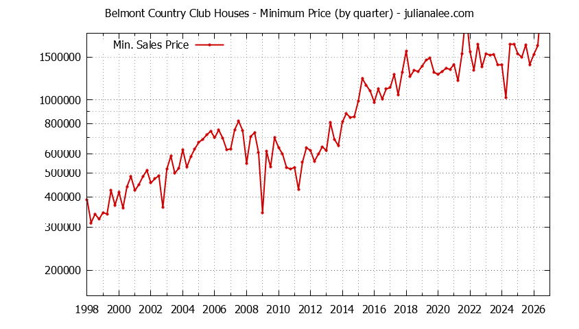Graph of the Quarterly Minimum Price for Belmont Country Club Houses Sold