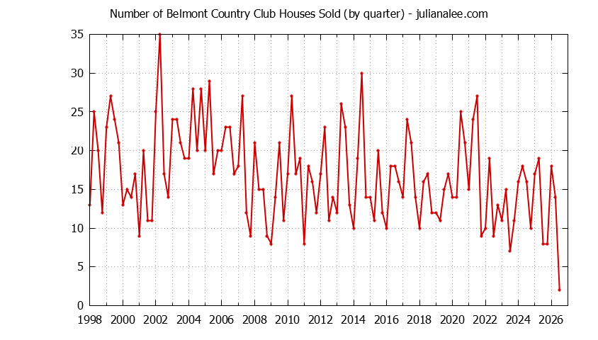 Graph of the Quarterly Number of Belmont Country Club Houses Sold
