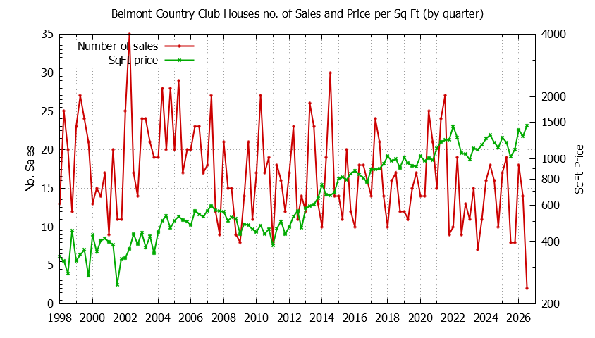 Graph of the Quarterly Number of Sales vs. Price Per SqFt for Belmont Country Club Houes Sold
