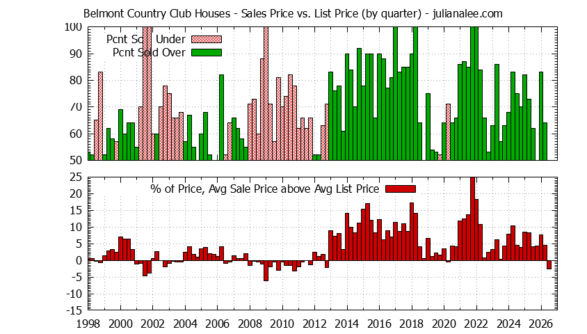 Graph of the Quarterly Average Sales Price vs. List Price for Belmont Country Club Houses