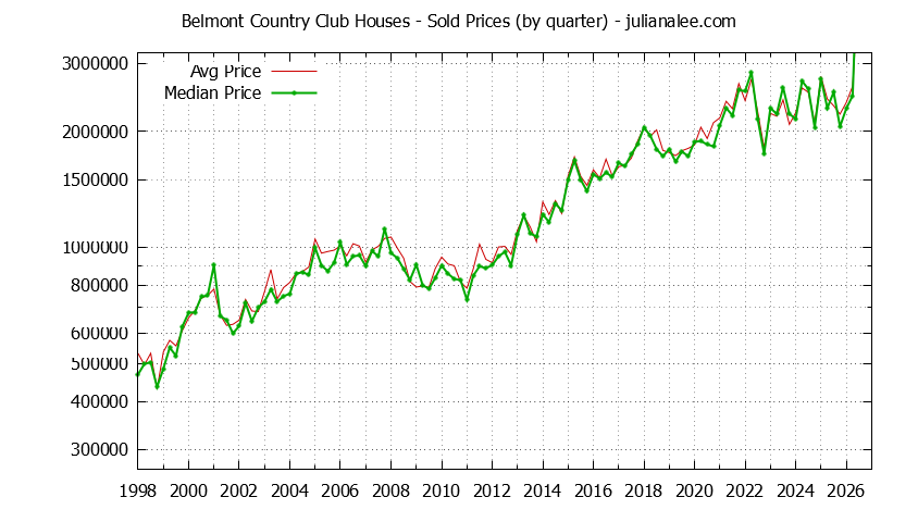 Quarterly Median and Average Price of a Belmont Country Club Home