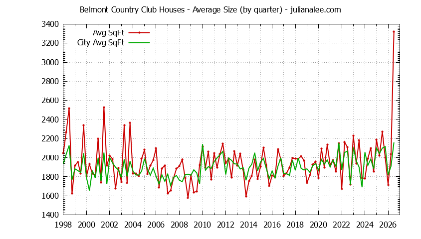 Graph of the Quarterly Average Size of Belmont Country Club vs. Belmont Houses Sold