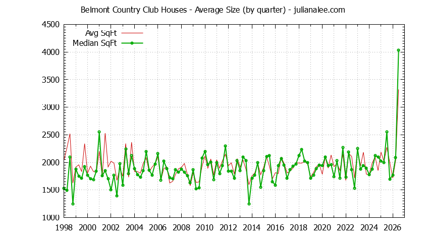 Graph of the Quarterly Average Size of Belmont Country Club Houses Sold