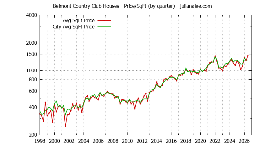 Graph of the Quarterly Average Price Per Square Foot for Belmont Country Club & Belmont Homes