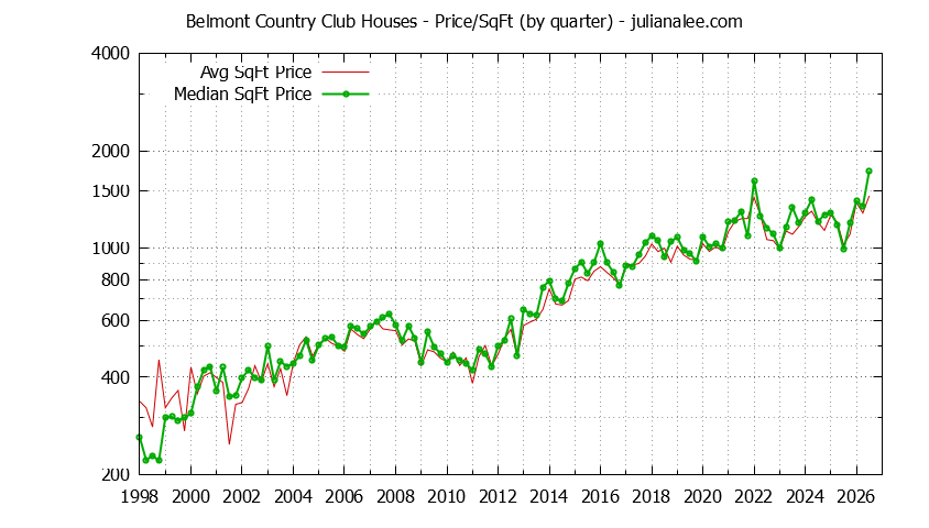 Graph of the Average Quarterly Price Per Square Foot for Belmont Country Club & Belmont Homes