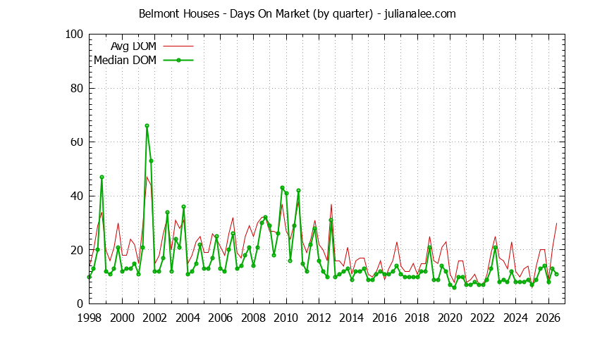 Graph of the Quarterly Average Days On Market for Belmont Houses - Belmont Real Estate Trends