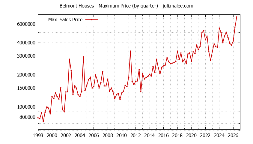 Graph of the Quarterly Maximum Price of Belmont Houses - Belmont Real Estate Trends