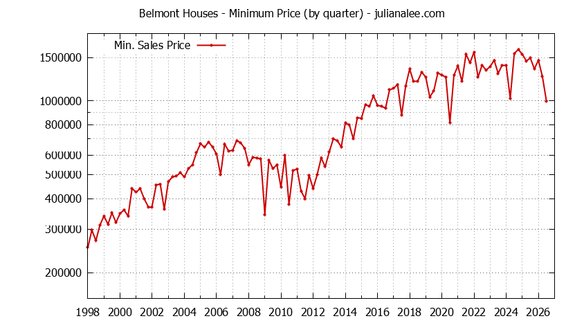 Graph of the Quarterly Minimum Price of Belmont Houses - Belmont Real Estate Trends
