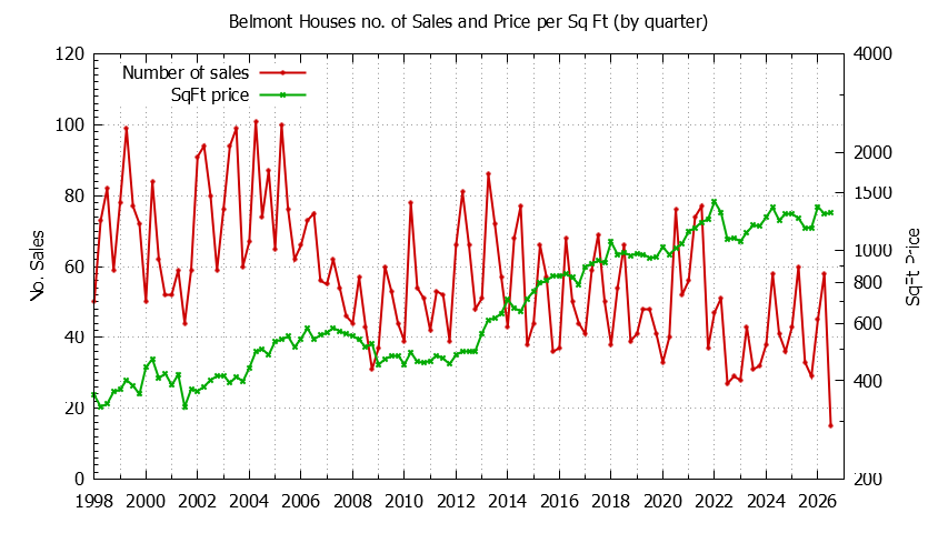 Graph of the Quarterly Number of Belmont Houses Sold - Belmont Real Estate Trends