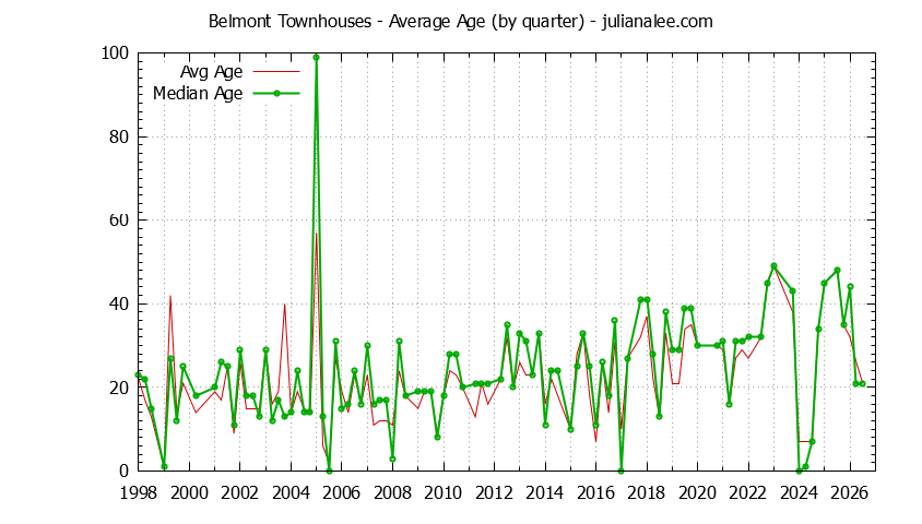 Quarterly Average Age of Belmont Townhouses Sold Graph of the Quarterly Average Age of Belmont Townhouses Sold - Belmont Real Estate Trends