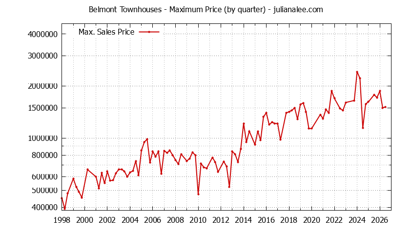 Graph of the Quarterly Maximum Price of Belmont Townhouses - Belmont Real Estate Trends